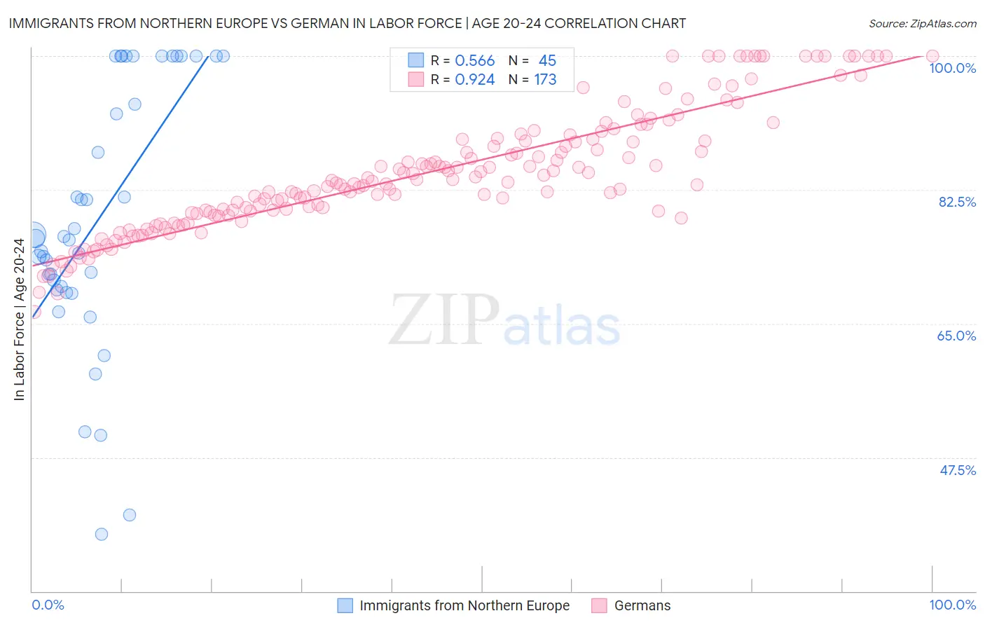 Immigrants from Northern Europe vs German In Labor Force | Age 20-24
