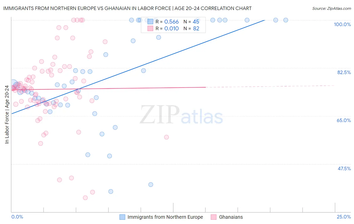 Immigrants from Northern Europe vs Ghanaian In Labor Force | Age 20-24