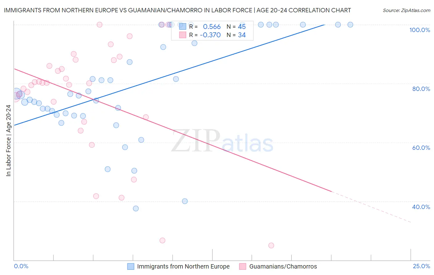 Immigrants from Northern Europe vs Guamanian/Chamorro In Labor Force | Age 20-24