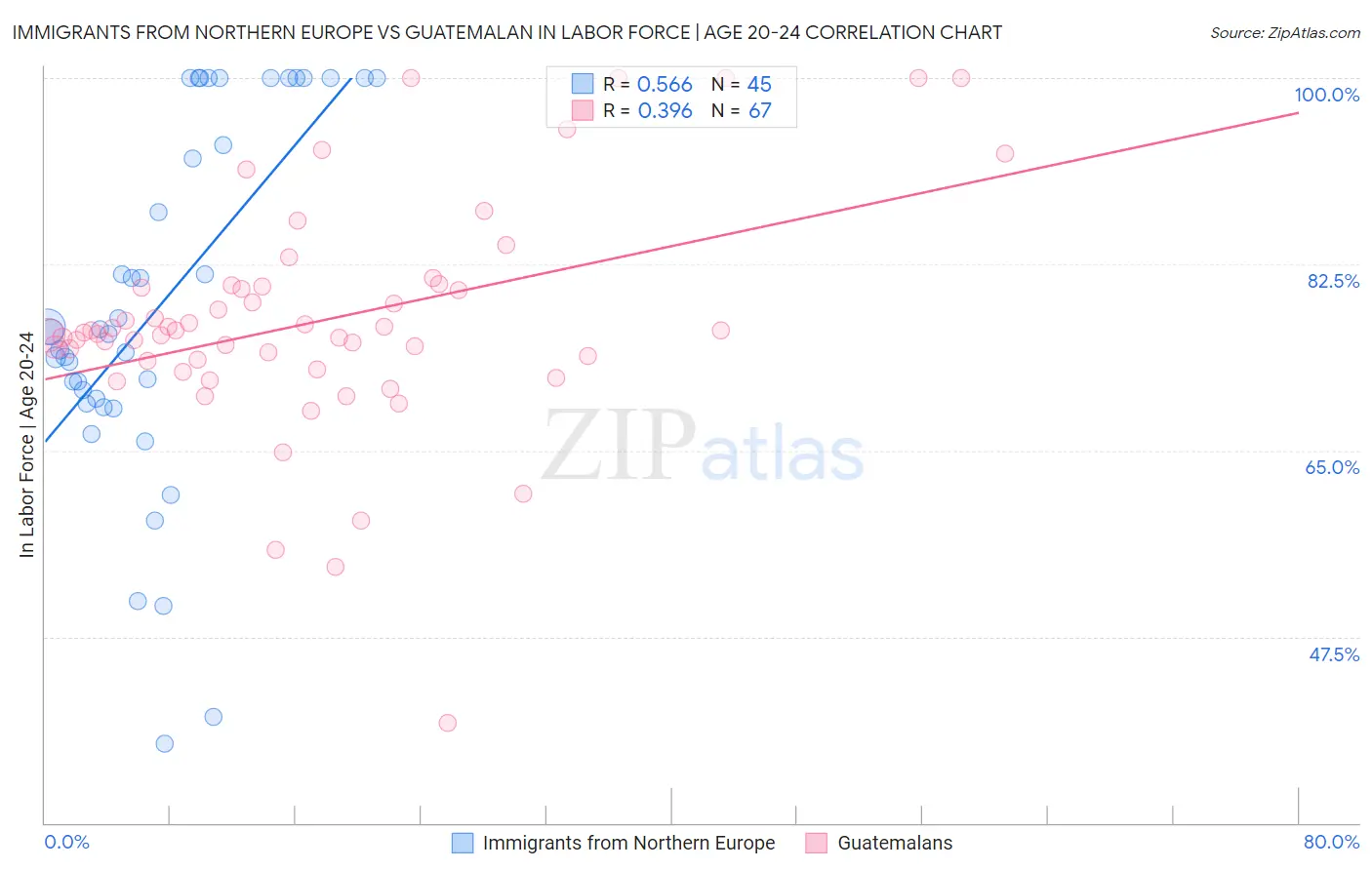 Immigrants from Northern Europe vs Guatemalan In Labor Force | Age 20-24