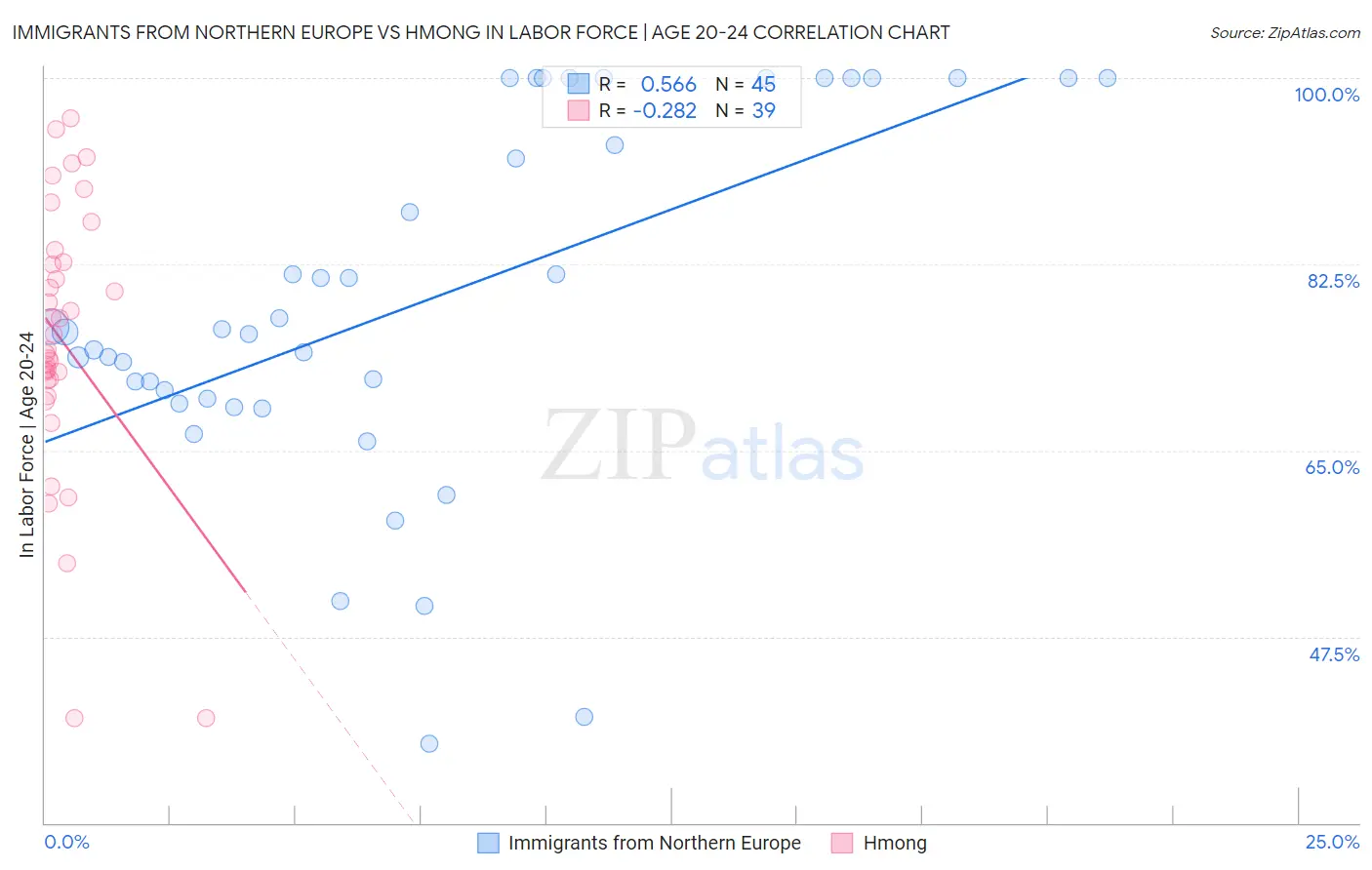 Immigrants from Northern Europe vs Hmong In Labor Force | Age 20-24