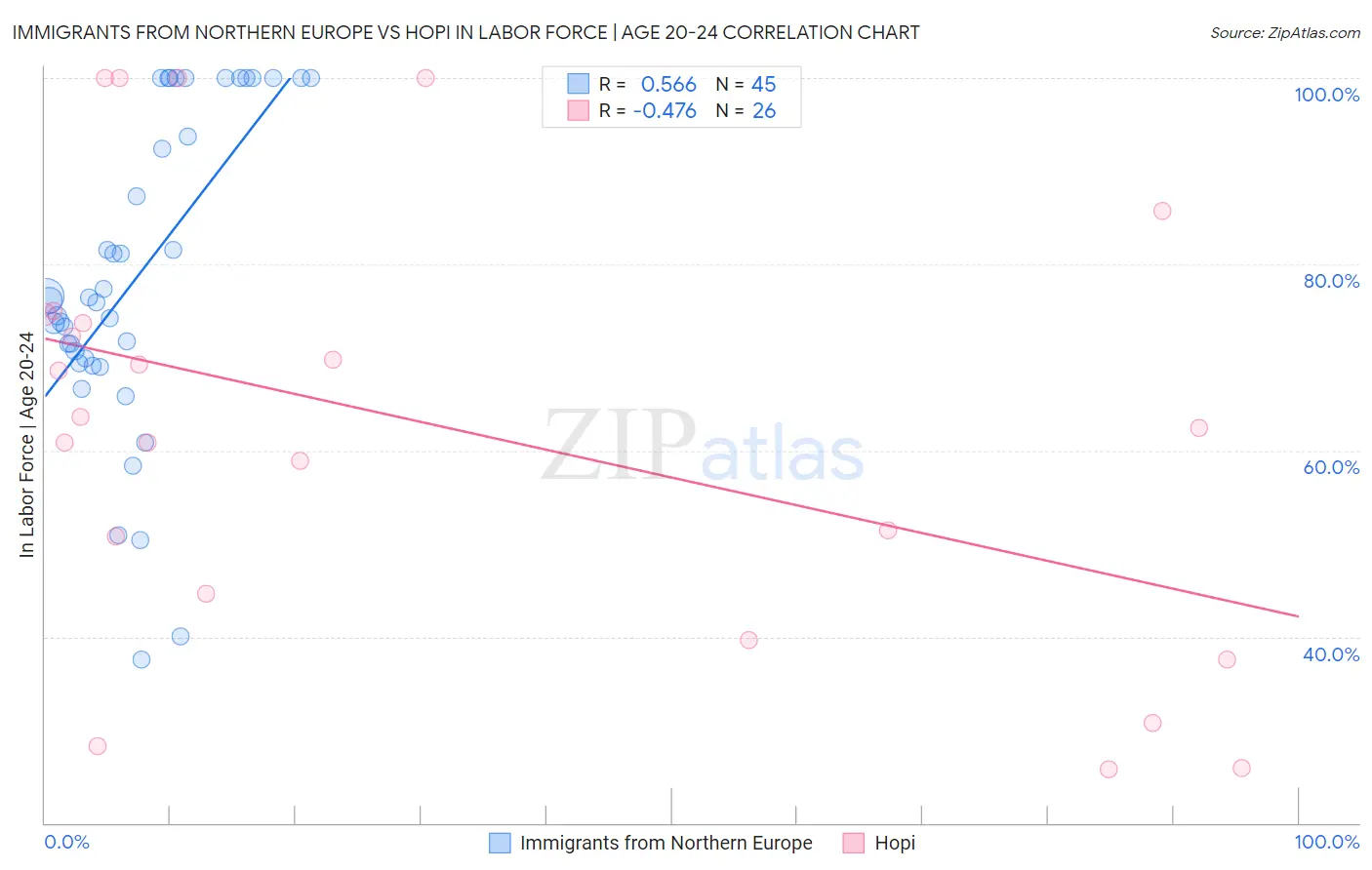 Immigrants from Northern Europe vs Hopi In Labor Force | Age 20-24