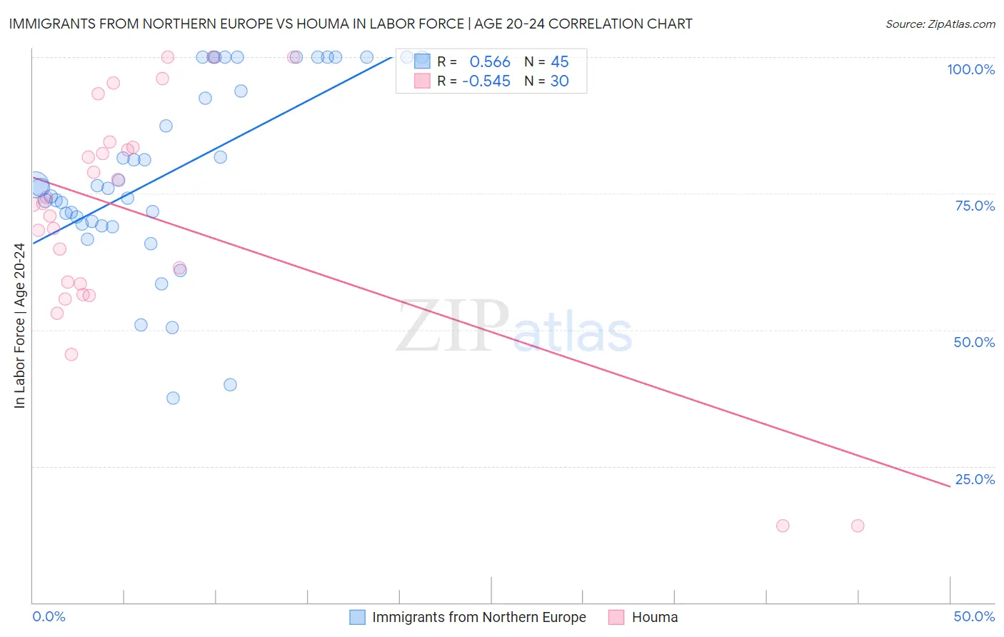 Immigrants from Northern Europe vs Houma In Labor Force | Age 20-24
