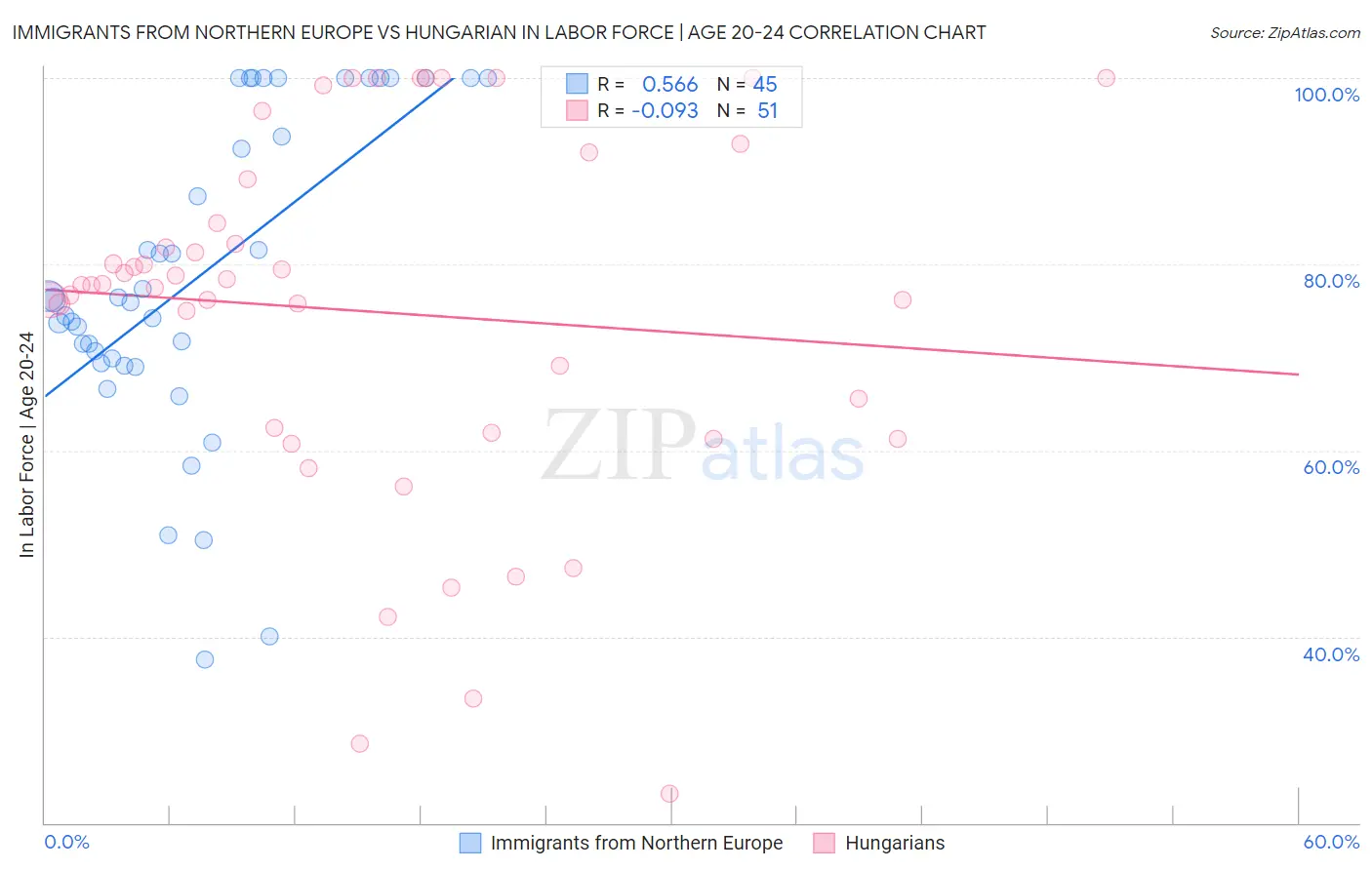 Immigrants from Northern Europe vs Hungarian In Labor Force | Age 20-24