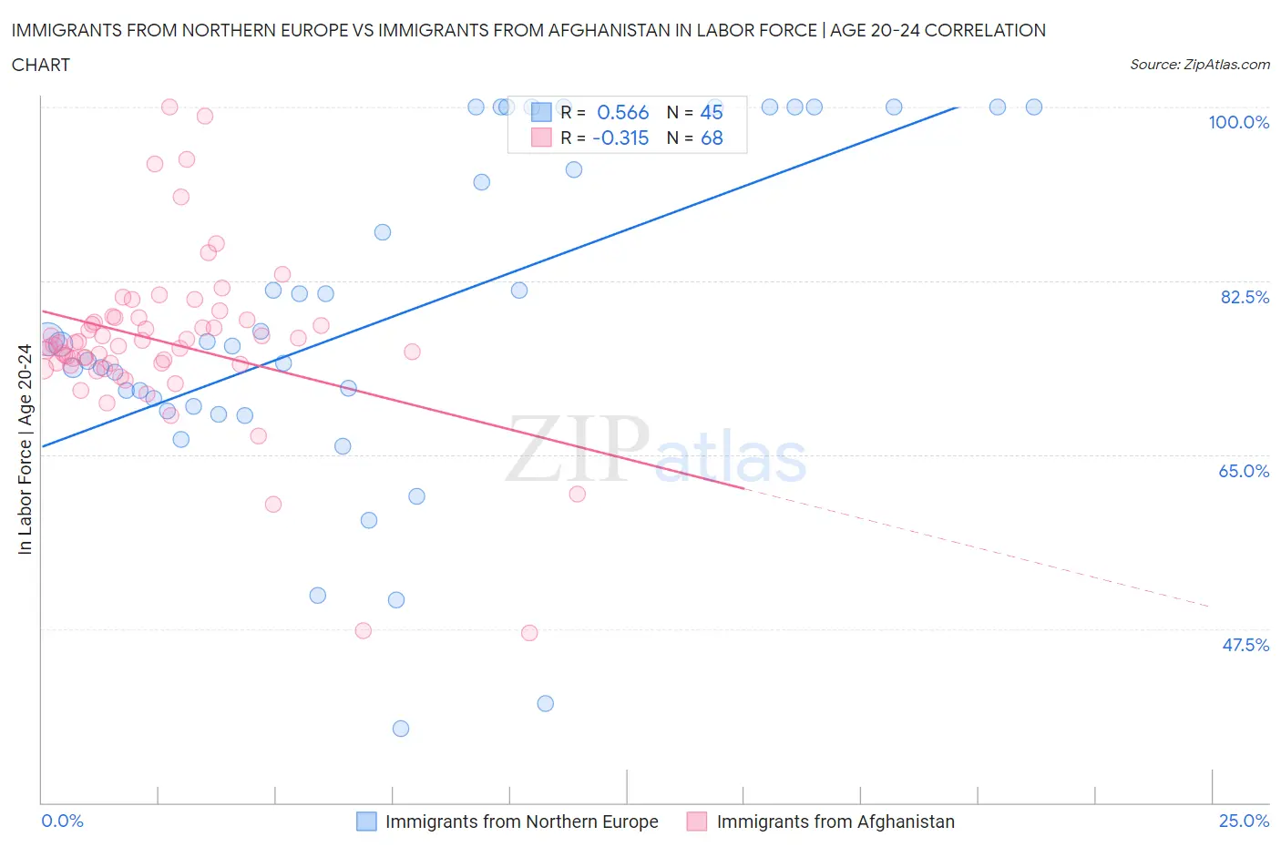 Immigrants from Northern Europe vs Immigrants from Afghanistan In Labor Force | Age 20-24