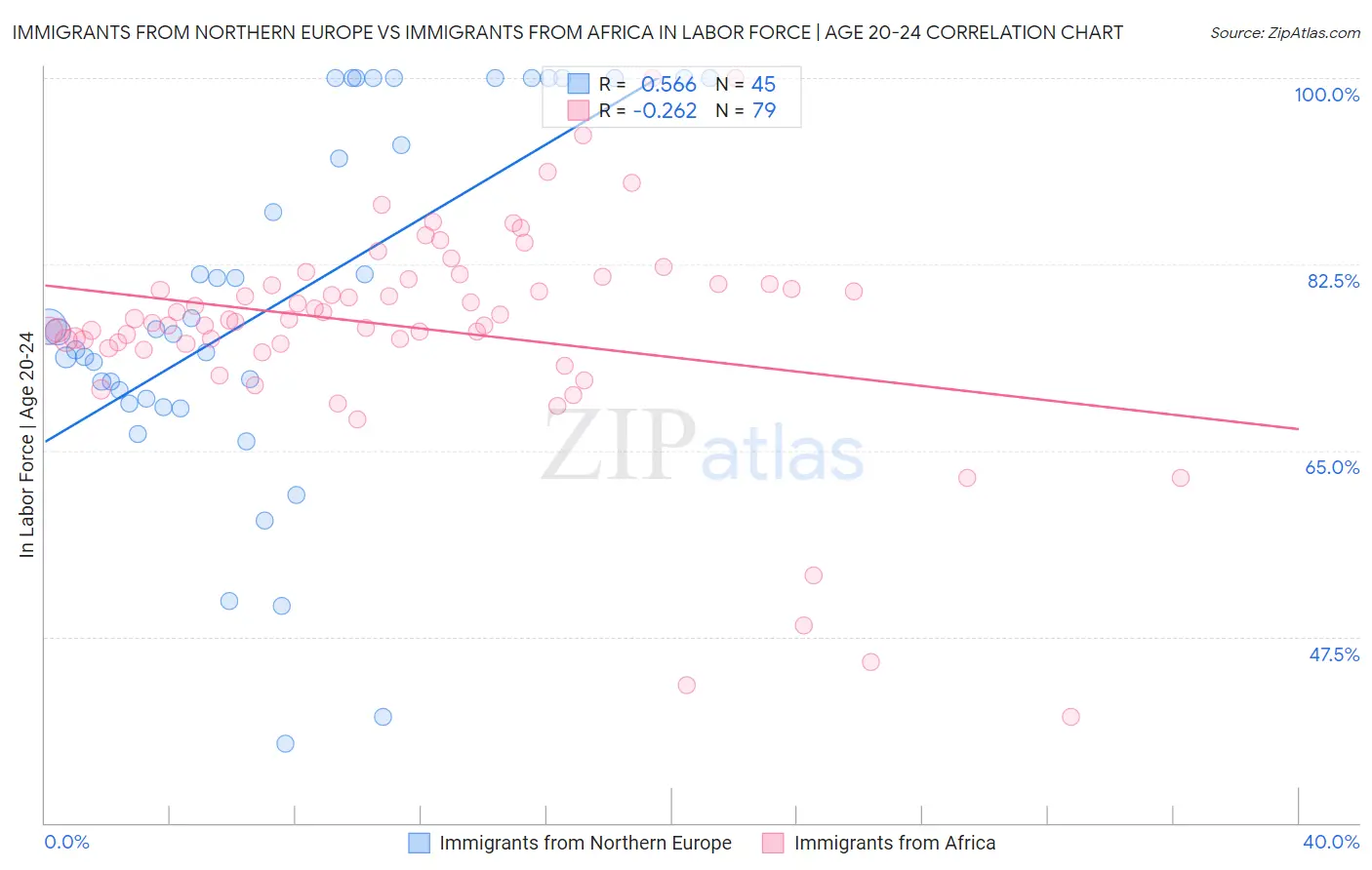 Immigrants from Northern Europe vs Immigrants from Africa In Labor Force | Age 20-24