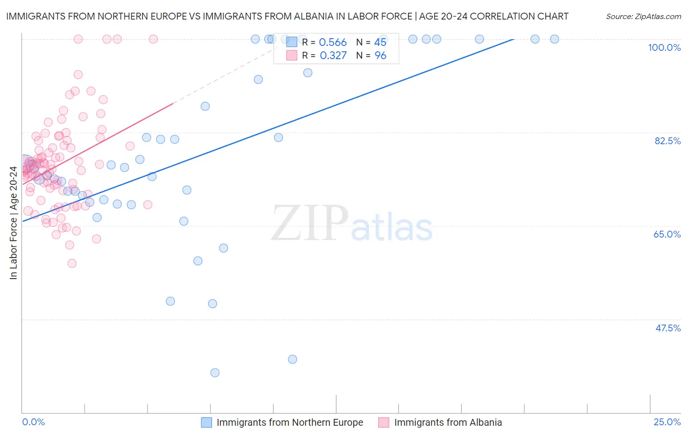 Immigrants from Northern Europe vs Immigrants from Albania In Labor Force | Age 20-24