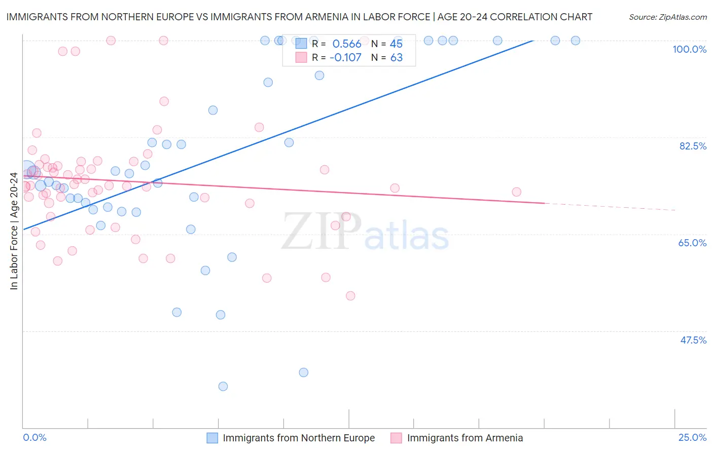 Immigrants from Northern Europe vs Immigrants from Armenia In Labor Force | Age 20-24