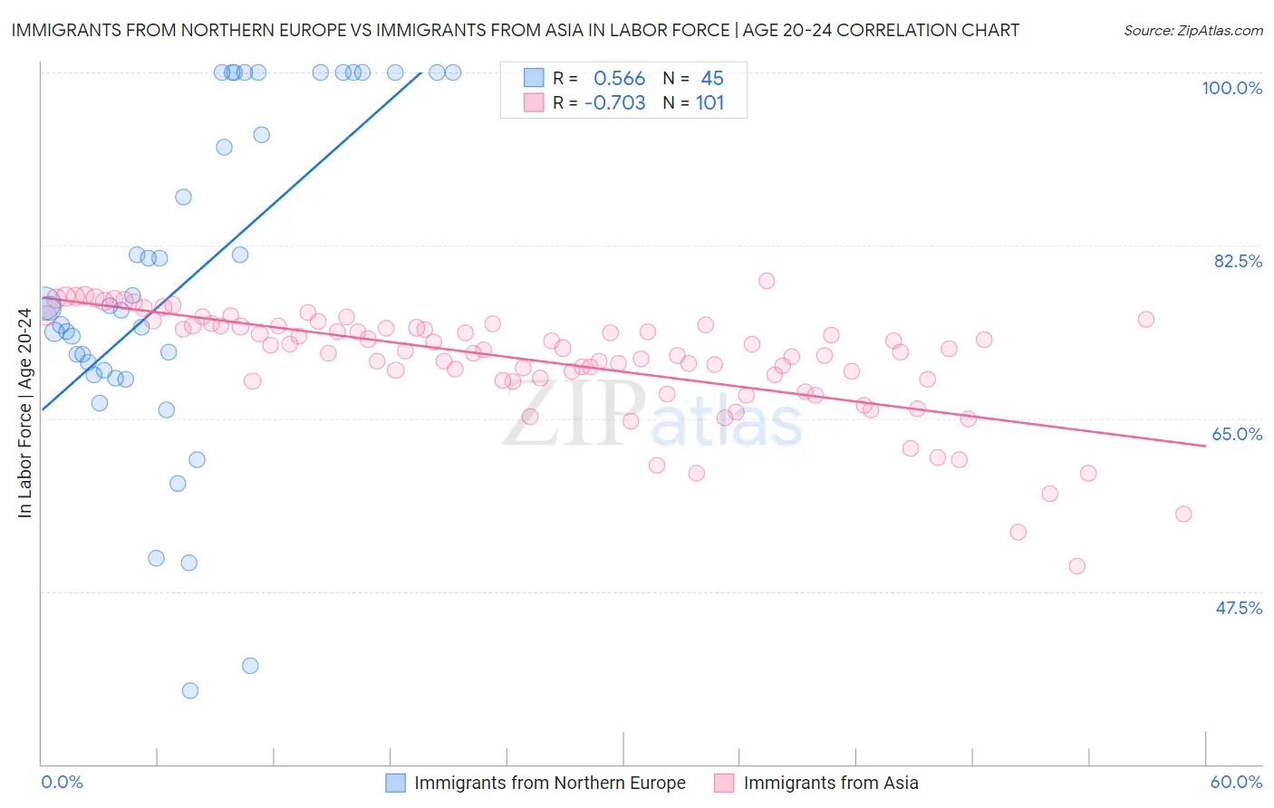 Immigrants from Northern Europe vs Immigrants from Asia In Labor Force | Age 20-24