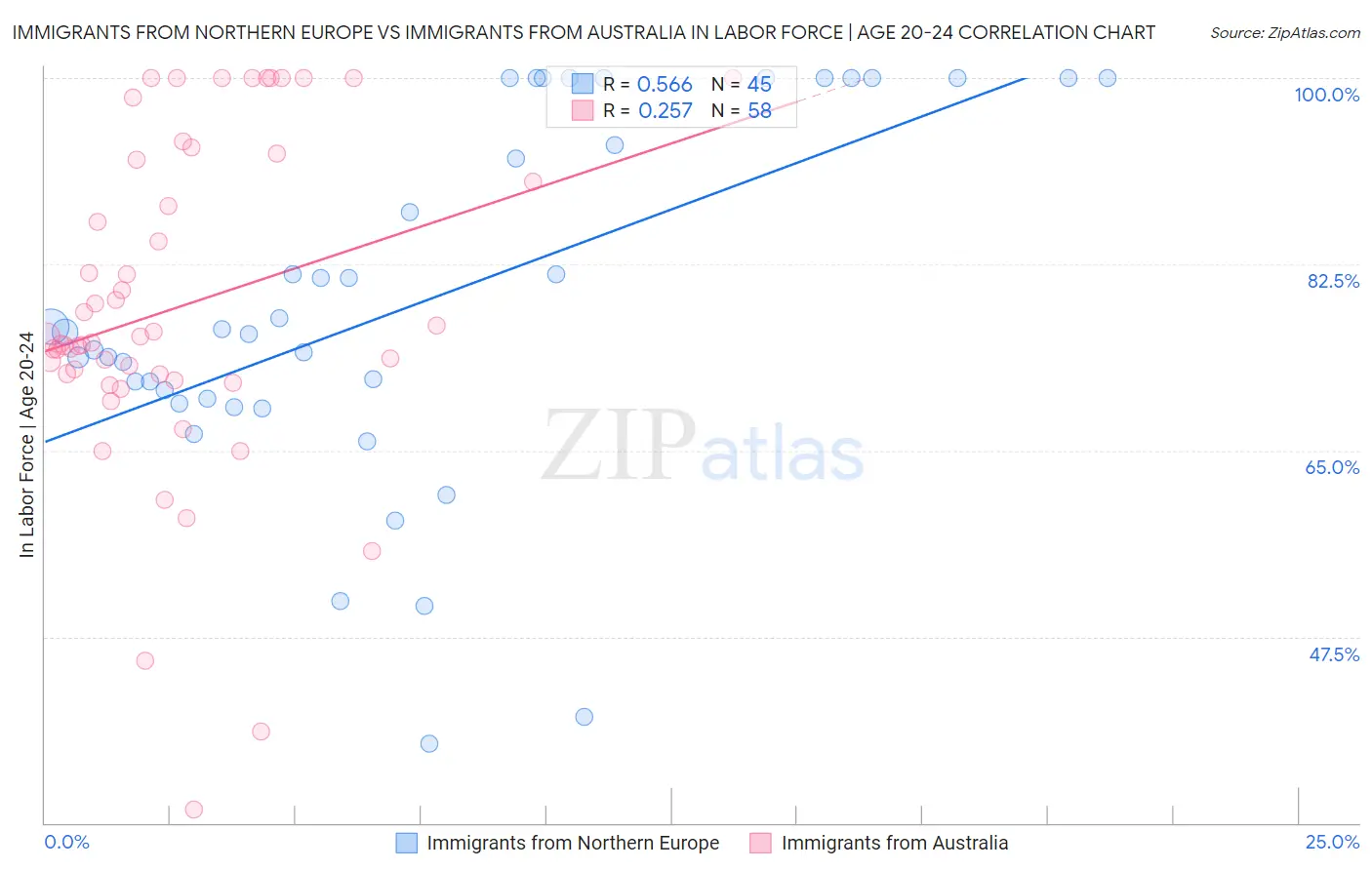 Immigrants from Northern Europe vs Immigrants from Australia In Labor Force | Age 20-24