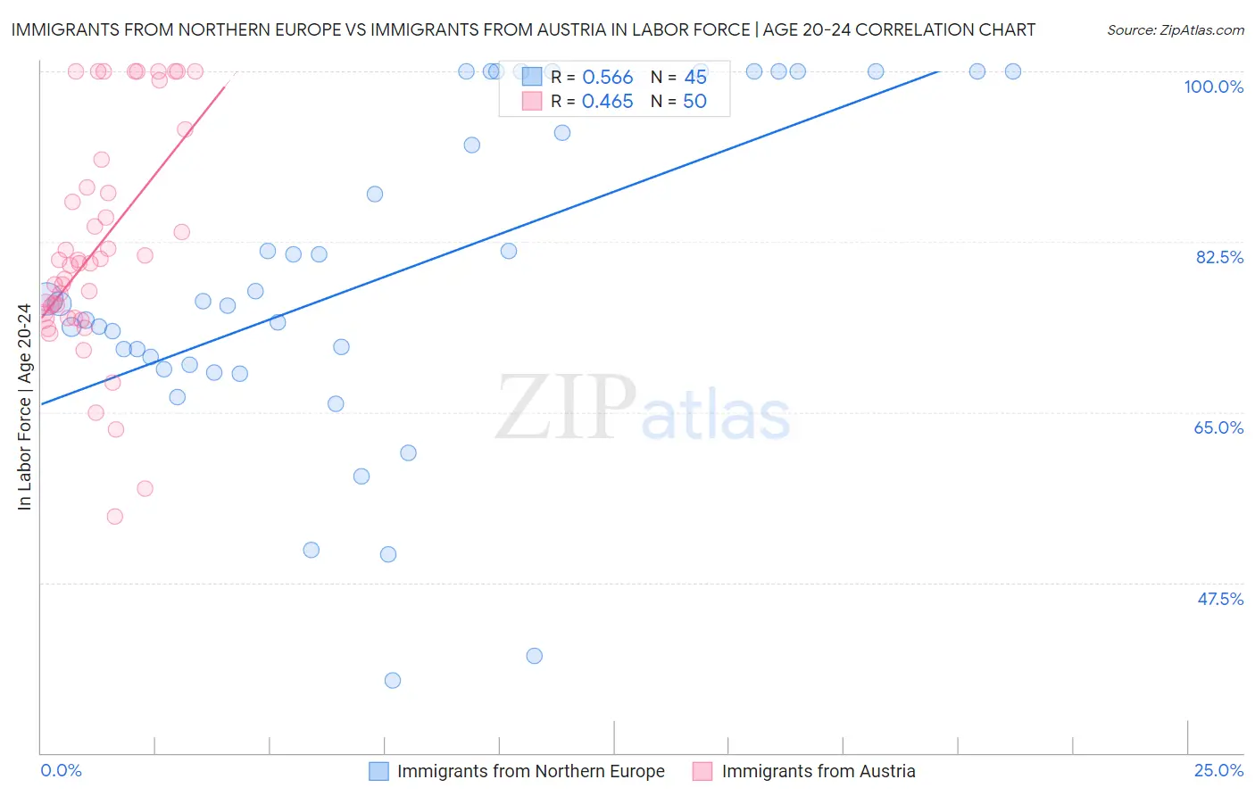 Immigrants from Northern Europe vs Immigrants from Austria In Labor Force | Age 20-24