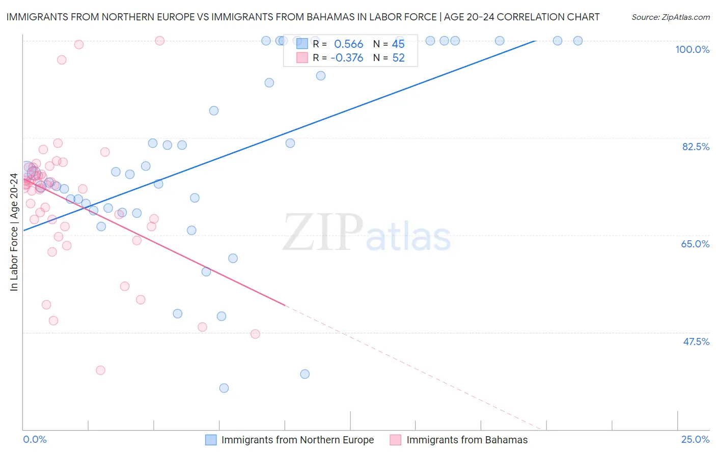 Immigrants from Northern Europe vs Immigrants from Bahamas In Labor Force | Age 20-24