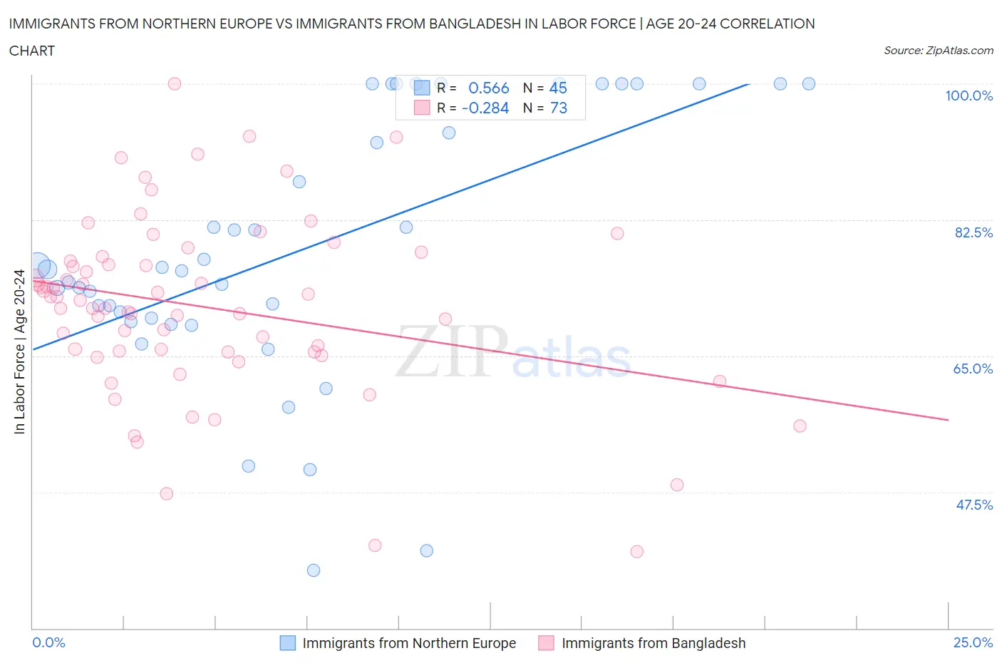 Immigrants from Northern Europe vs Immigrants from Bangladesh In Labor Force | Age 20-24