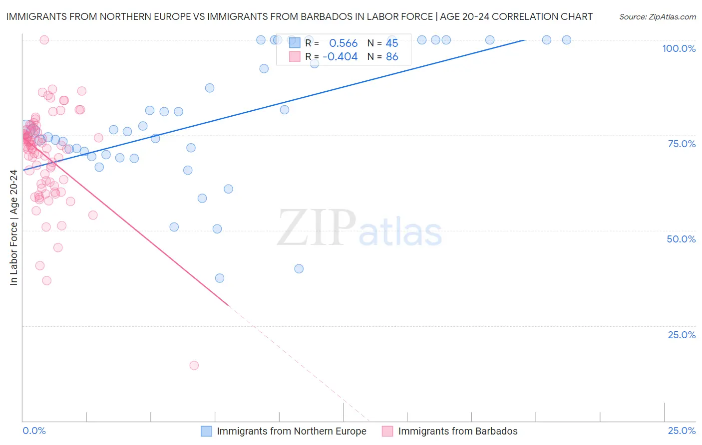 Immigrants from Northern Europe vs Immigrants from Barbados In Labor Force | Age 20-24