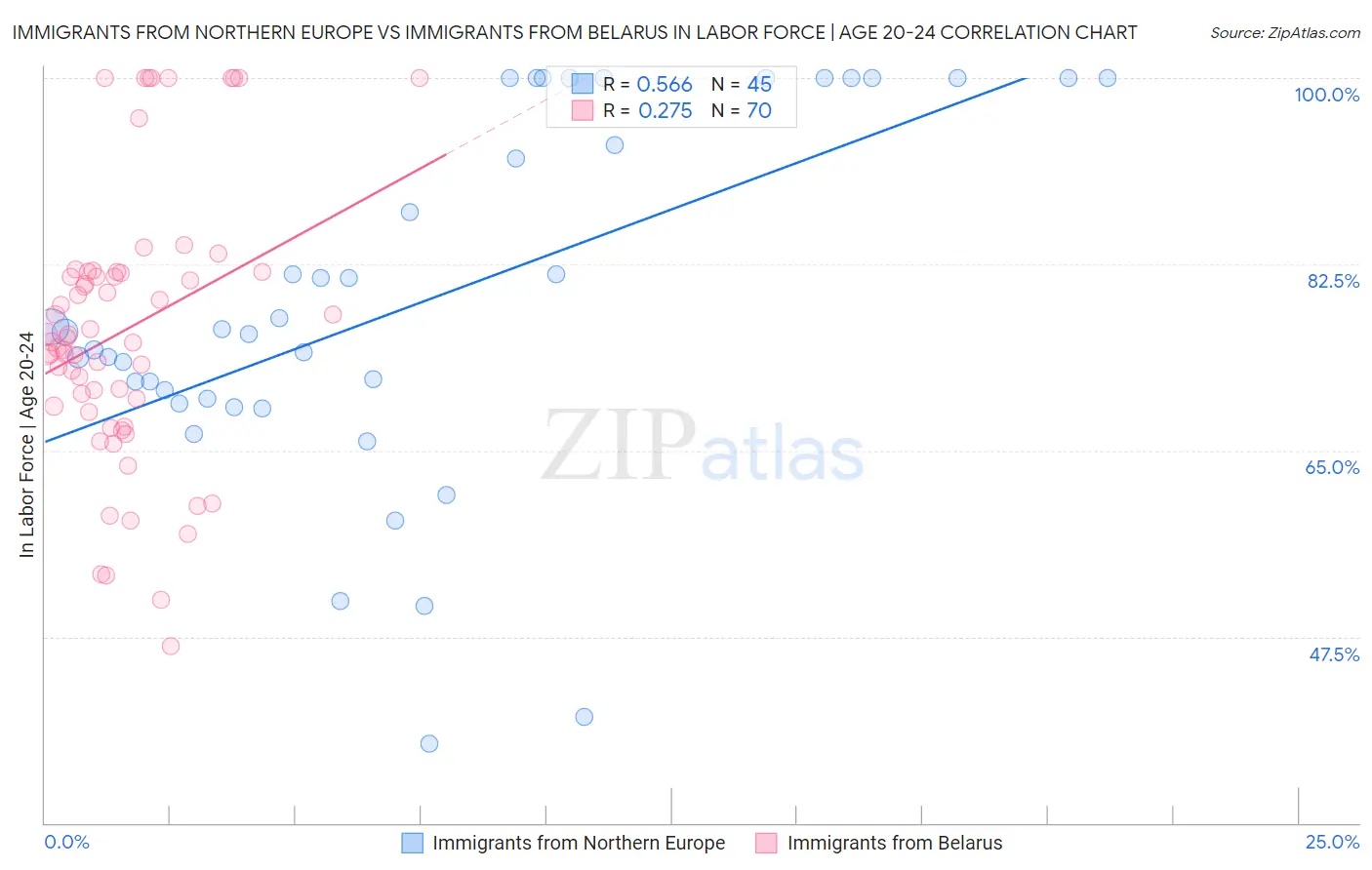 Immigrants from Northern Europe vs Immigrants from Belarus In Labor Force | Age 20-24