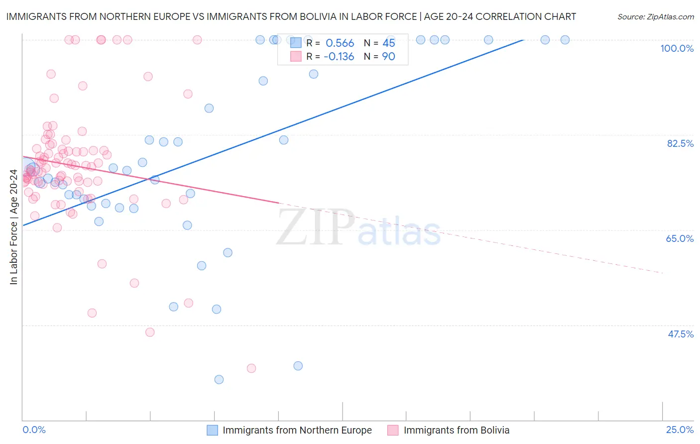Immigrants from Northern Europe vs Immigrants from Bolivia In Labor Force | Age 20-24
