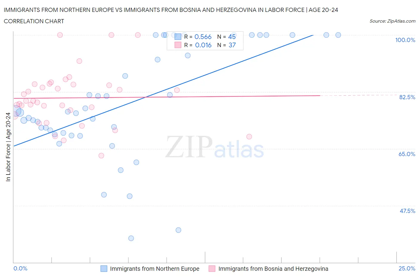 Immigrants from Northern Europe vs Immigrants from Bosnia and Herzegovina In Labor Force | Age 20-24