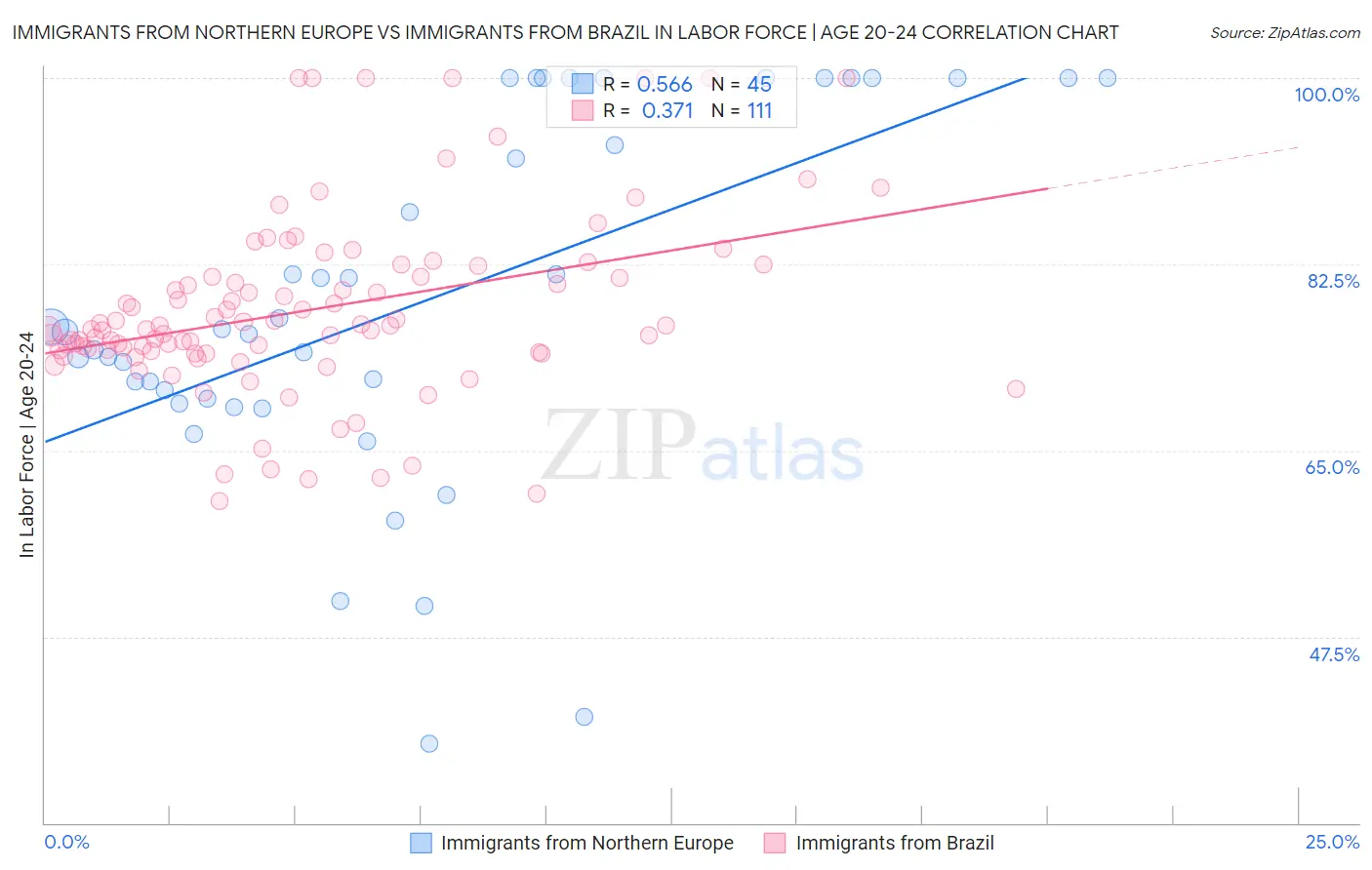Immigrants from Northern Europe vs Immigrants from Brazil In Labor Force | Age 20-24