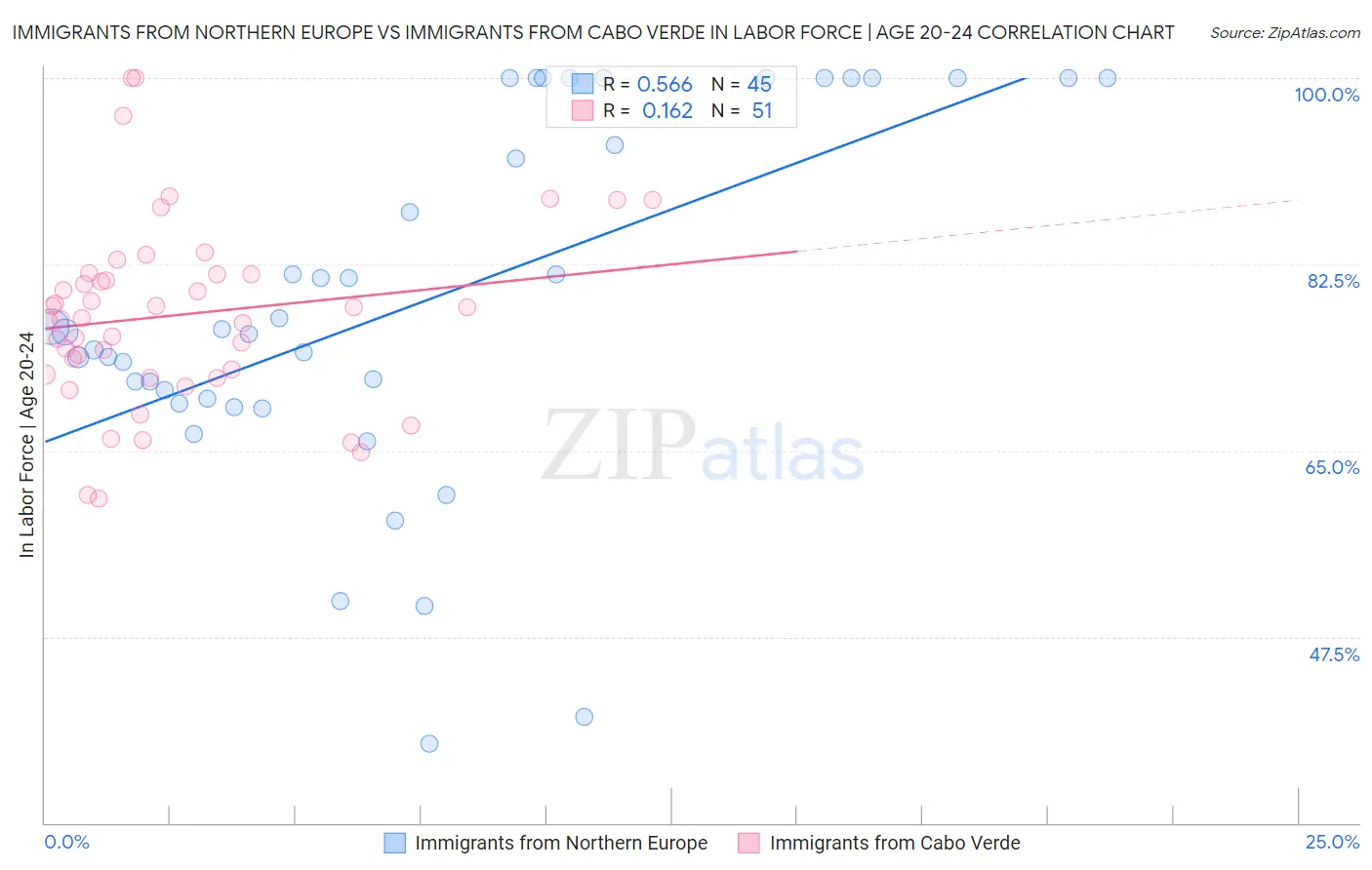 Immigrants from Northern Europe vs Immigrants from Cabo Verde In Labor Force | Age 20-24