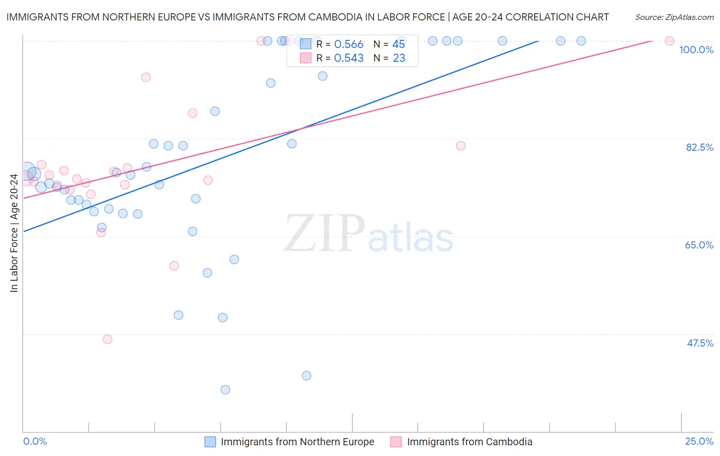 Immigrants from Northern Europe vs Immigrants from Cambodia In Labor Force | Age 20-24