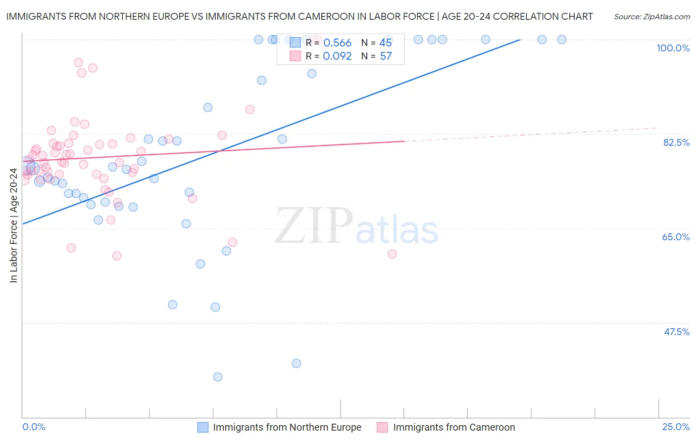 Immigrants from Northern Europe vs Immigrants from Cameroon In Labor Force | Age 20-24