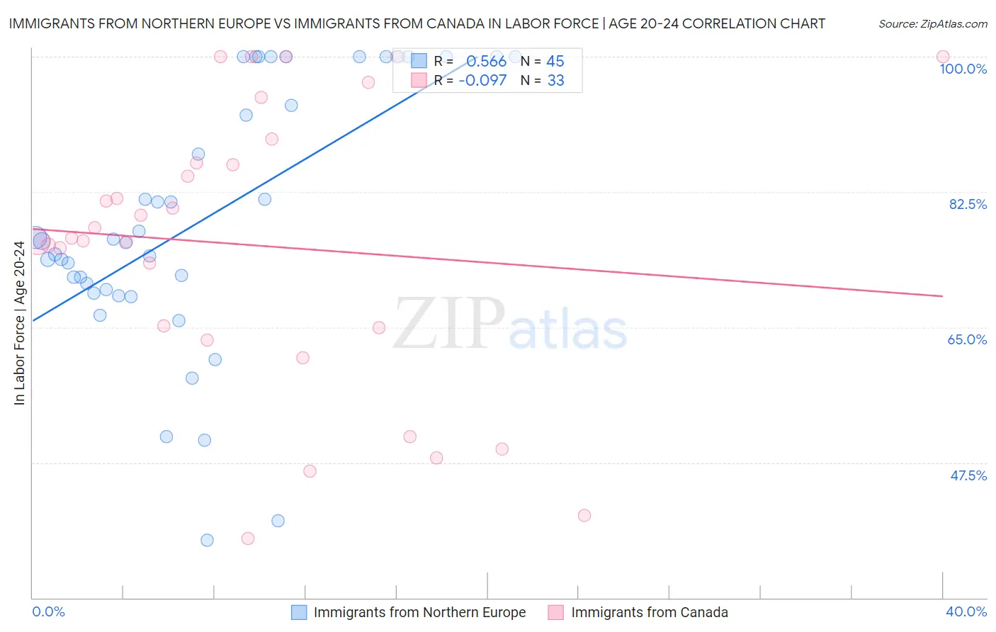Immigrants from Northern Europe vs Immigrants from Canada In Labor Force | Age 20-24