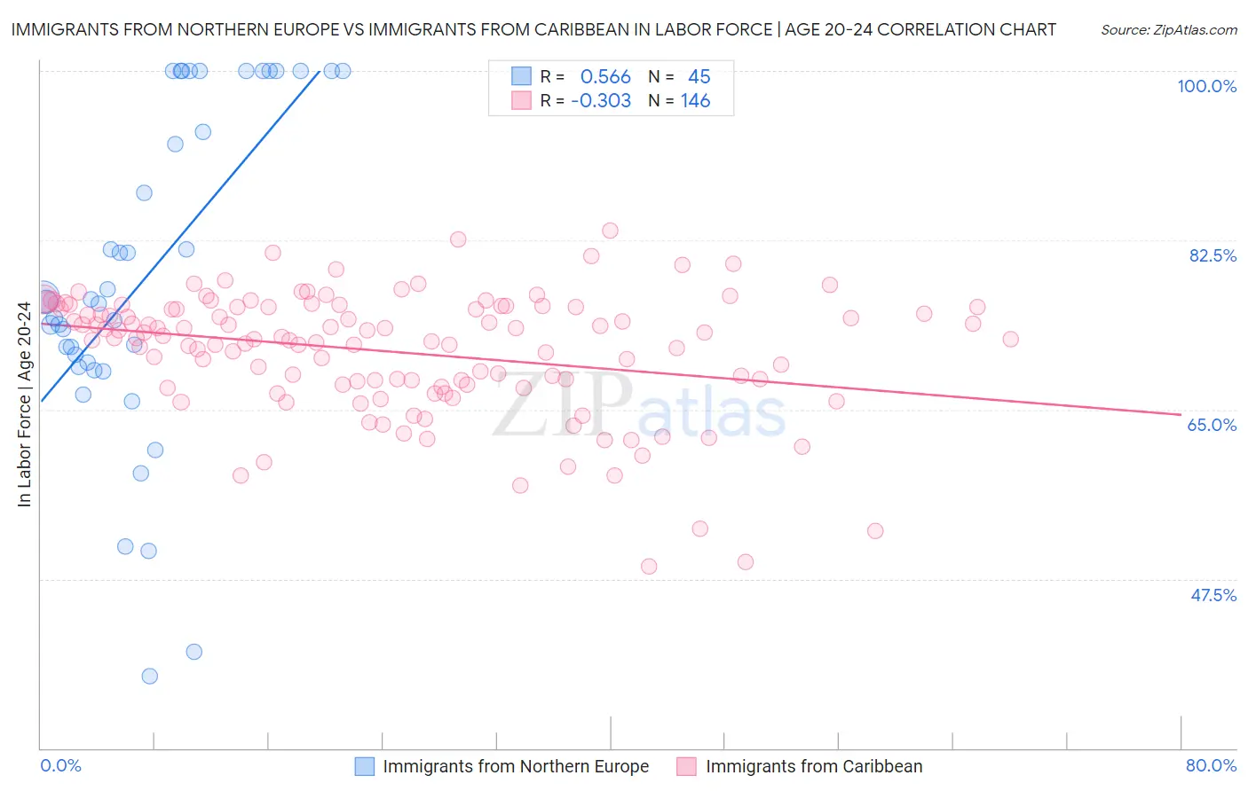 Immigrants from Northern Europe vs Immigrants from Caribbean In Labor Force | Age 20-24
