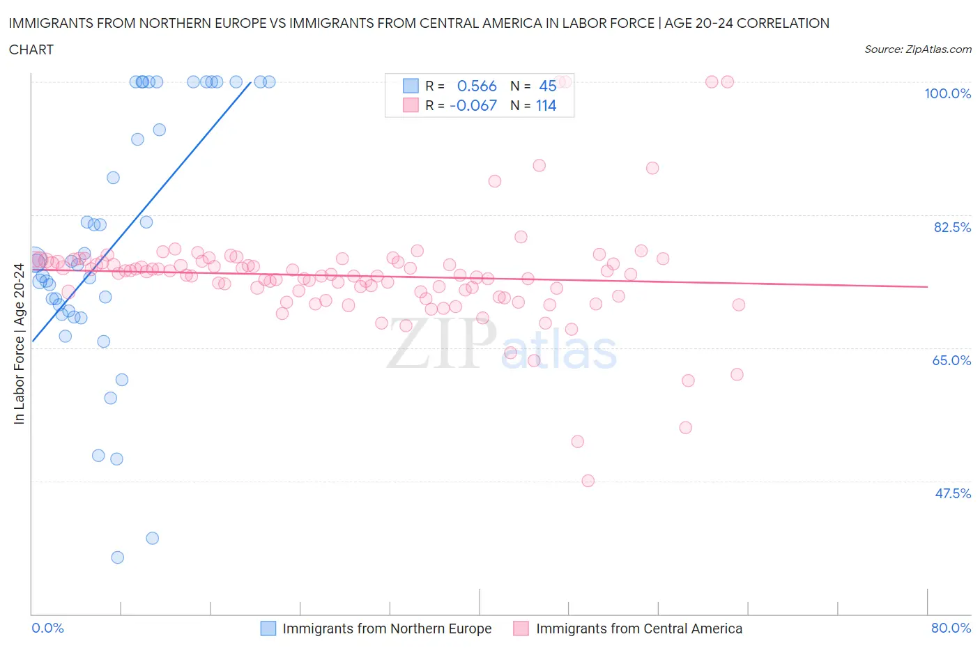 Immigrants from Northern Europe vs Immigrants from Central America In Labor Force | Age 20-24
