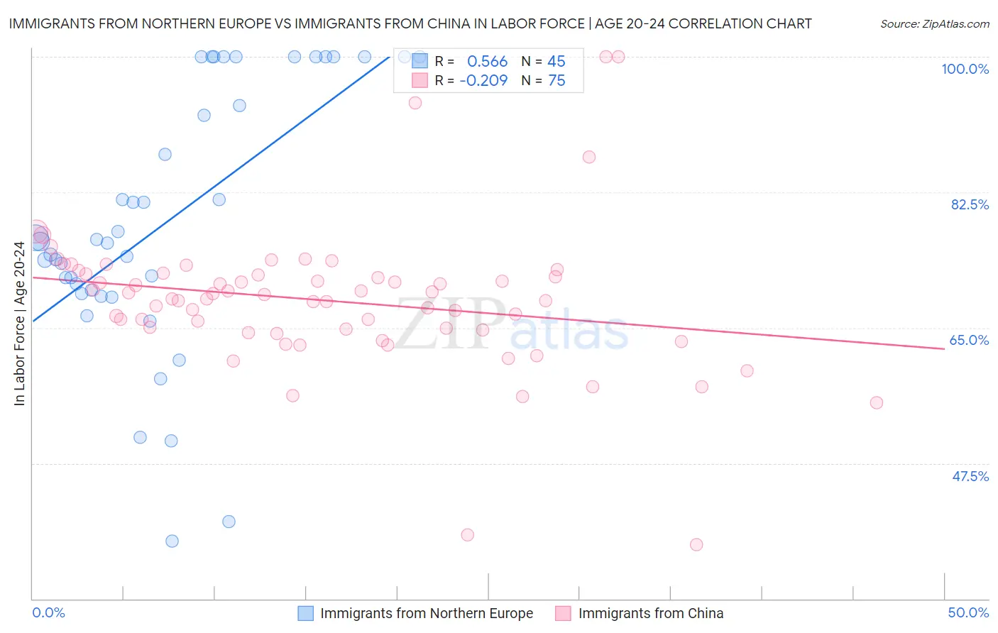 Immigrants from Northern Europe vs Immigrants from China In Labor Force | Age 20-24