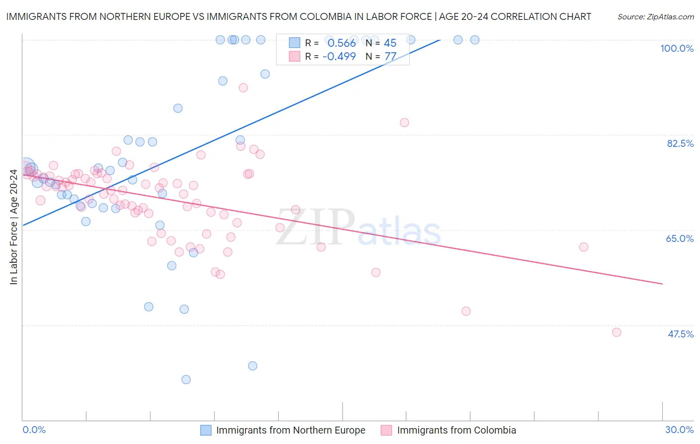 Immigrants from Northern Europe vs Immigrants from Colombia In Labor Force | Age 20-24