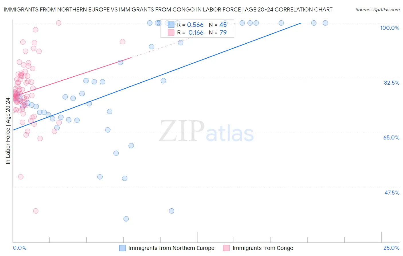 Immigrants from Northern Europe vs Immigrants from Congo In Labor Force | Age 20-24