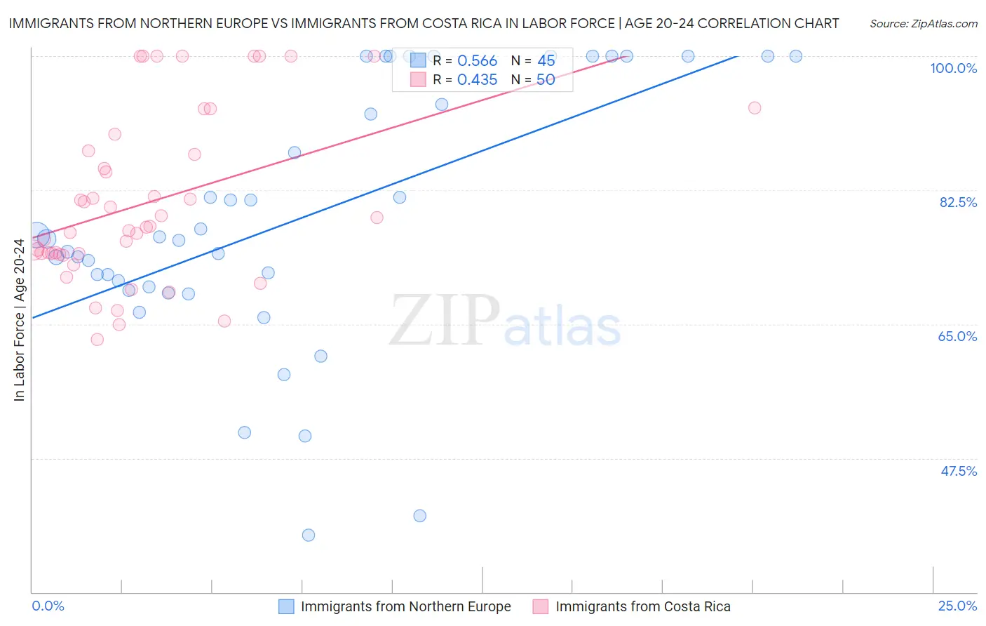 Immigrants from Northern Europe vs Immigrants from Costa Rica In Labor Force | Age 20-24