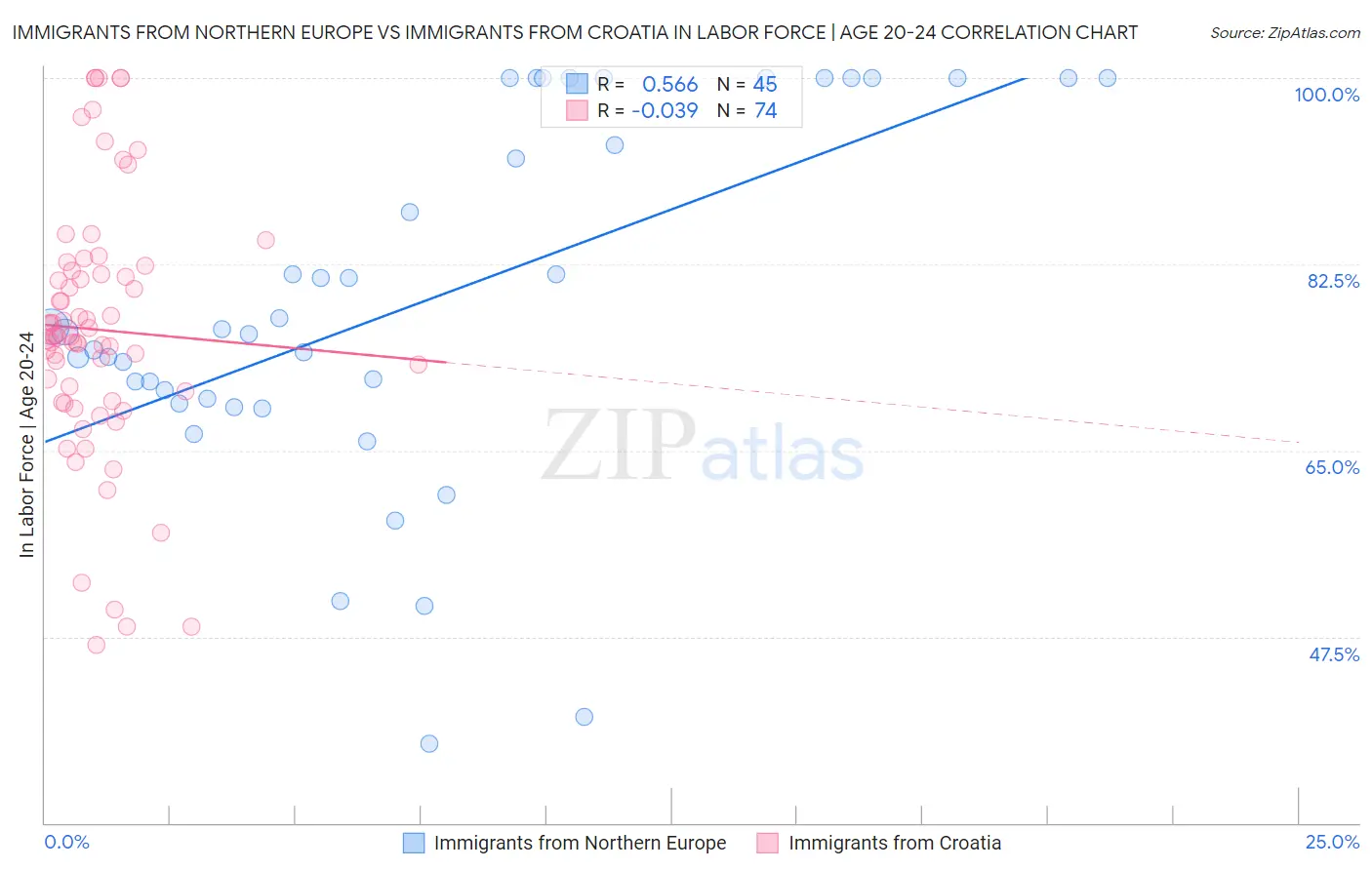 Immigrants from Northern Europe vs Immigrants from Croatia In Labor Force | Age 20-24