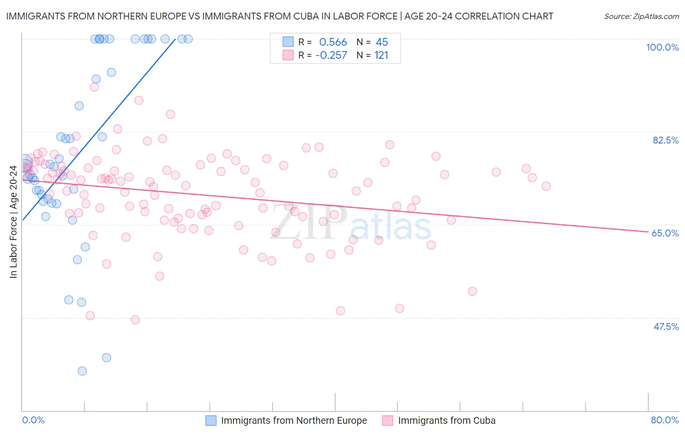 Immigrants from Northern Europe vs Immigrants from Cuba In Labor Force | Age 20-24