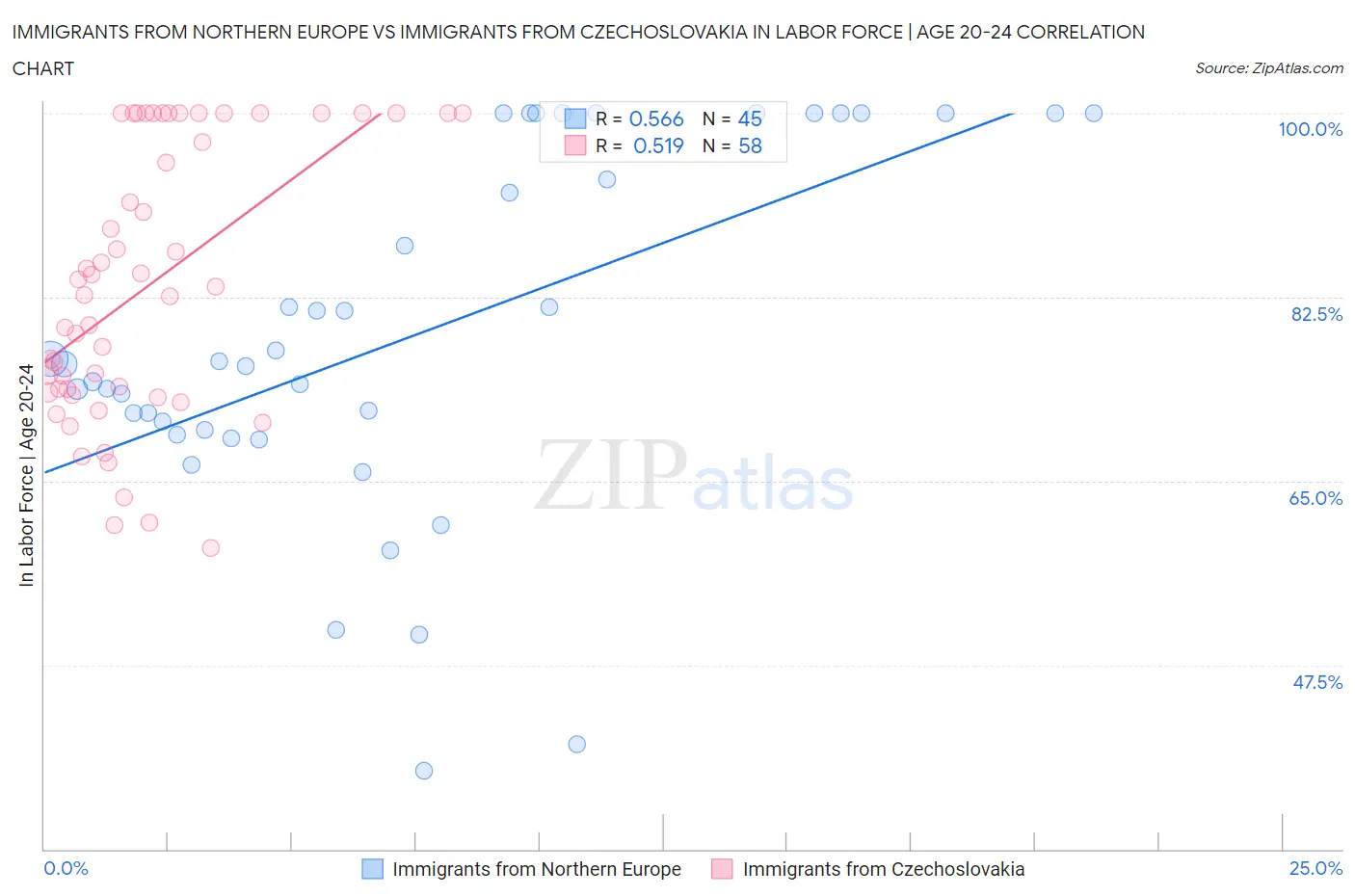 Immigrants from Northern Europe vs Immigrants from Czechoslovakia In Labor Force | Age 20-24