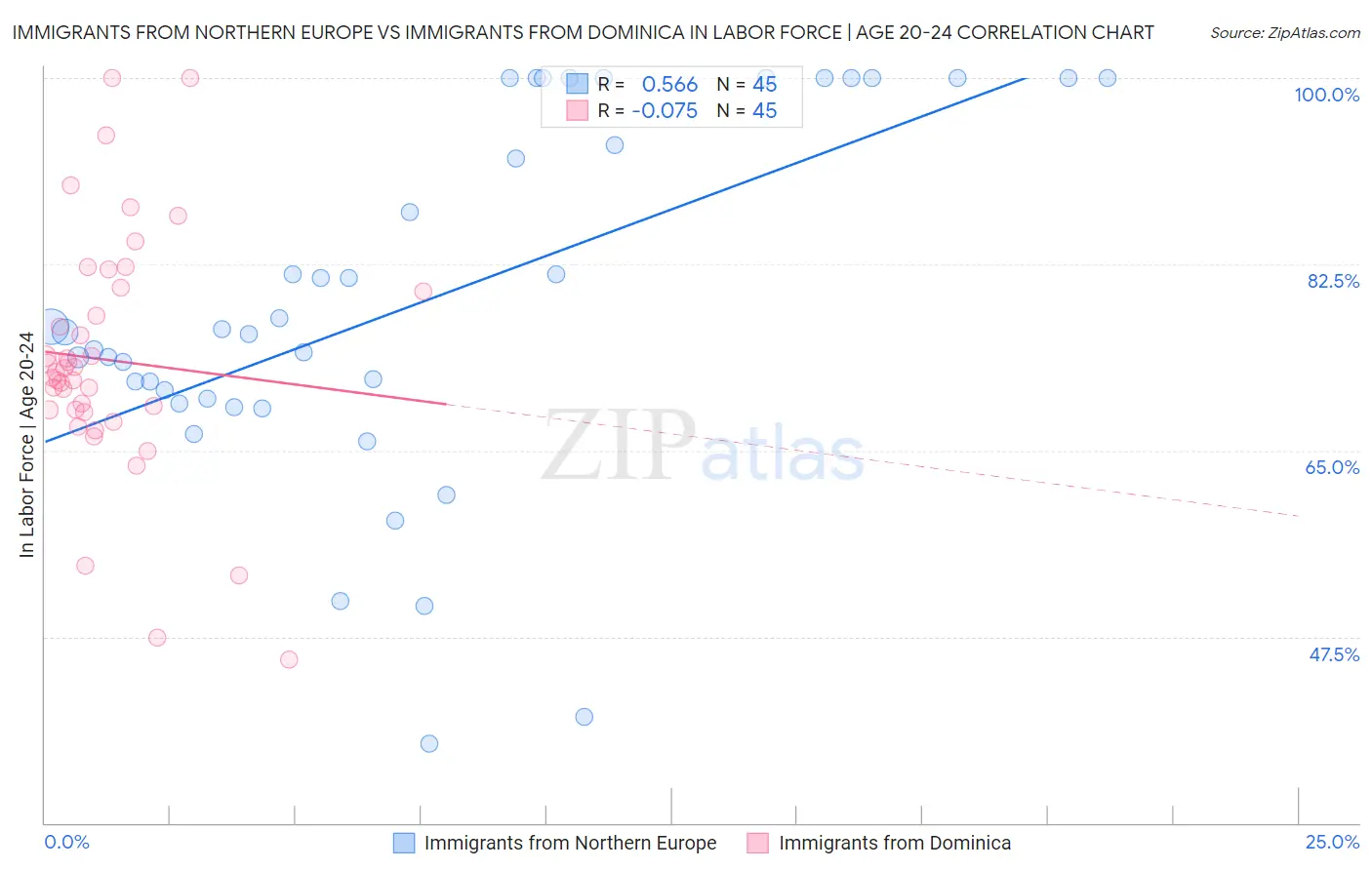 Immigrants from Northern Europe vs Immigrants from Dominica In Labor Force | Age 20-24