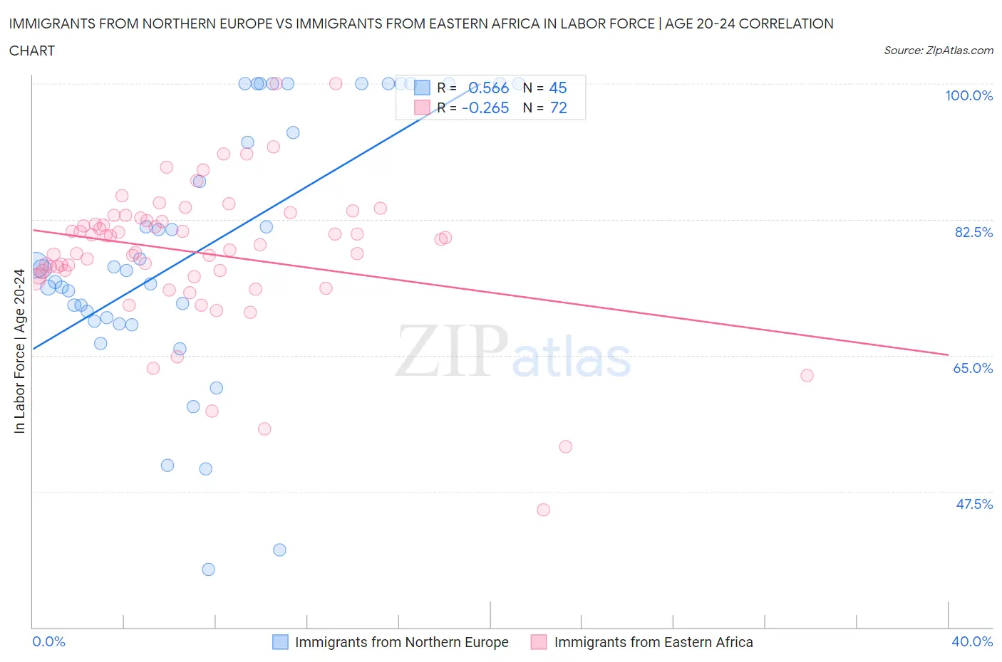 Immigrants from Northern Europe vs Immigrants from Eastern Africa In Labor Force | Age 20-24