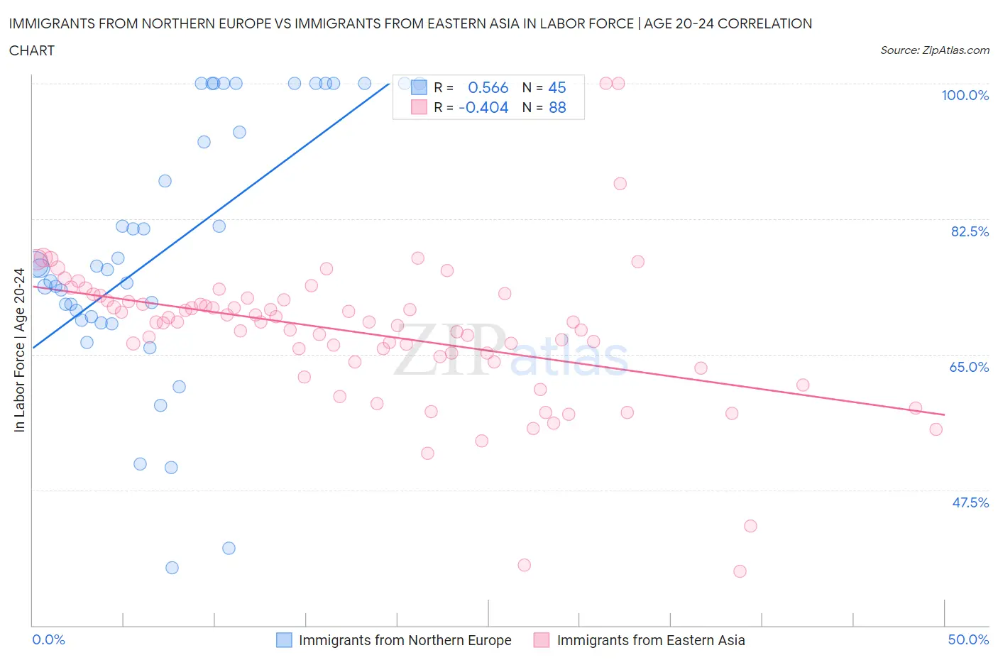 Immigrants from Northern Europe vs Immigrants from Eastern Asia In Labor Force | Age 20-24