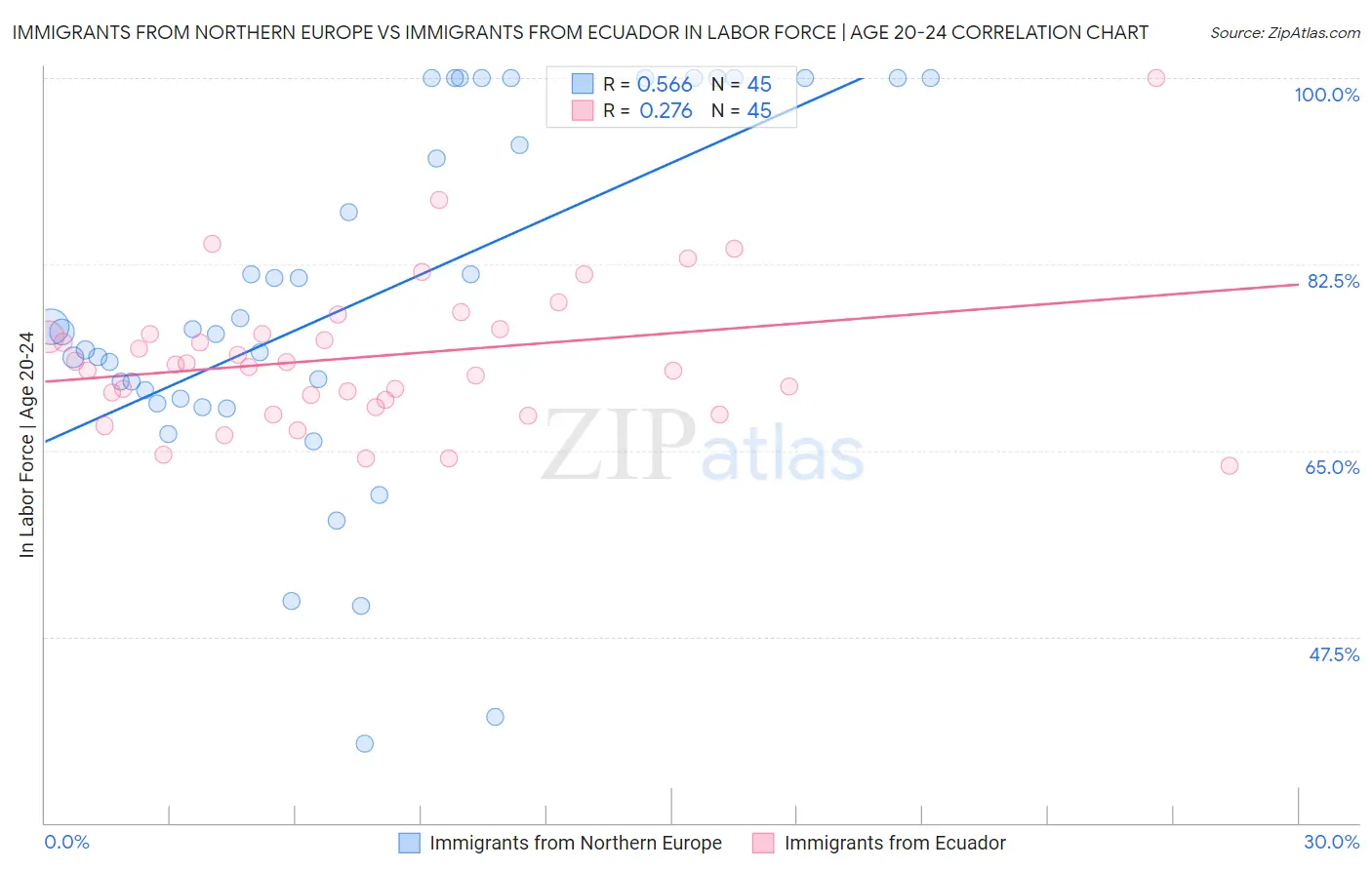 Immigrants from Northern Europe vs Immigrants from Ecuador In Labor Force | Age 20-24