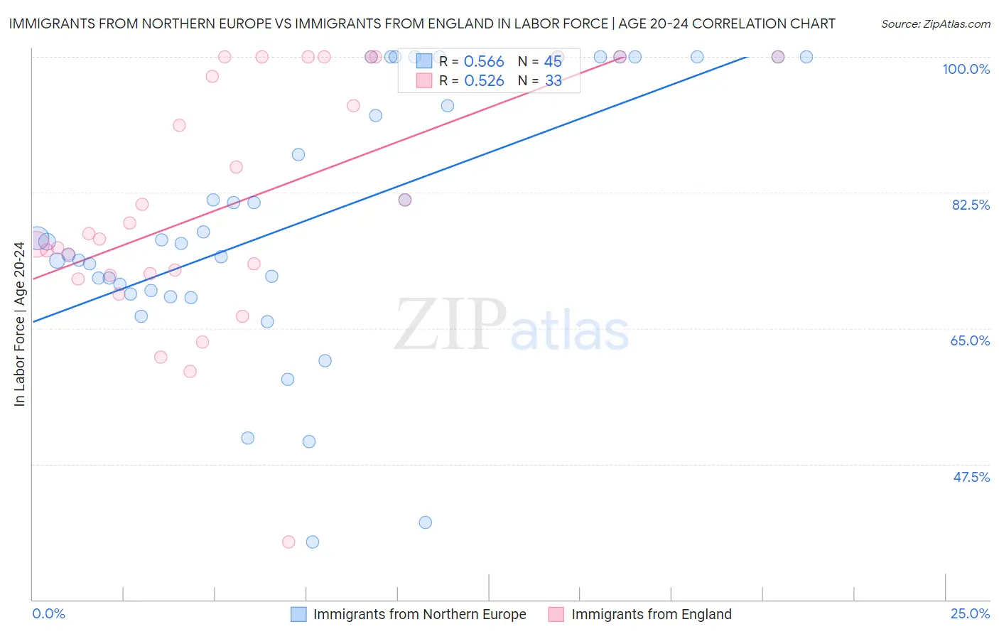 Immigrants from Northern Europe vs Immigrants from England In Labor Force | Age 20-24