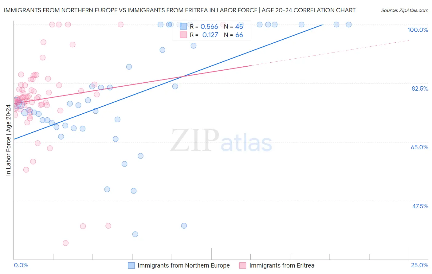 Immigrants from Northern Europe vs Immigrants from Eritrea In Labor Force | Age 20-24