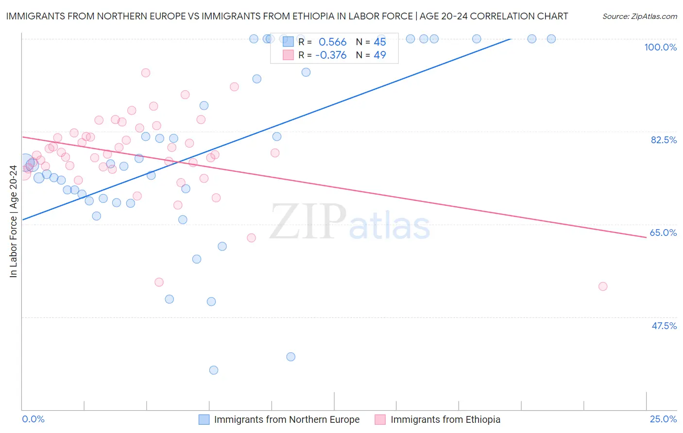 Immigrants from Northern Europe vs Immigrants from Ethiopia In Labor Force | Age 20-24