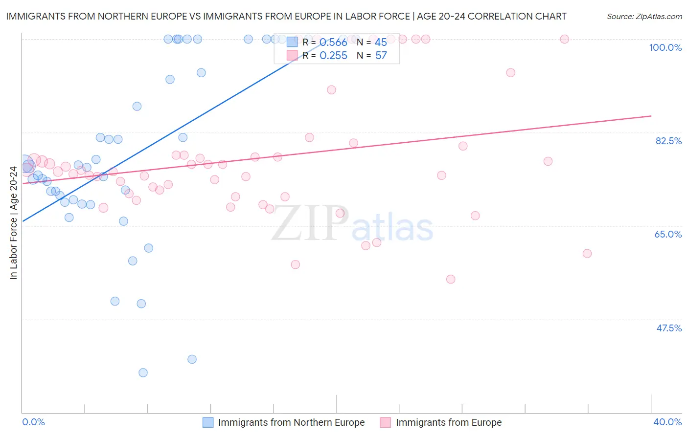 Immigrants from Northern Europe vs Immigrants from Europe In Labor Force | Age 20-24
