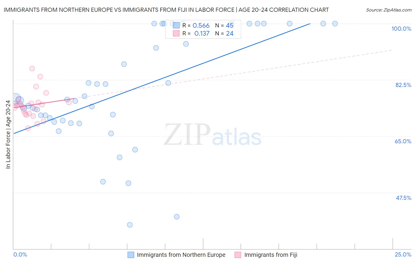 Immigrants from Northern Europe vs Immigrants from Fiji In Labor Force | Age 20-24