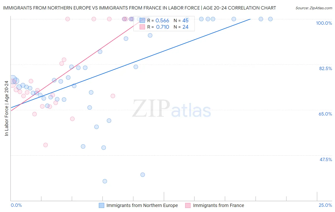 Immigrants from Northern Europe vs Immigrants from France In Labor Force | Age 20-24