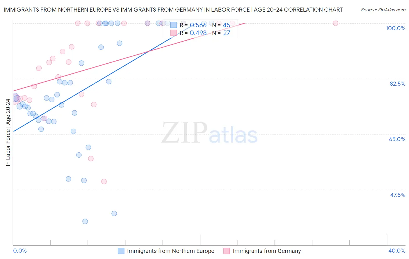 Immigrants from Northern Europe vs Immigrants from Germany In Labor Force | Age 20-24