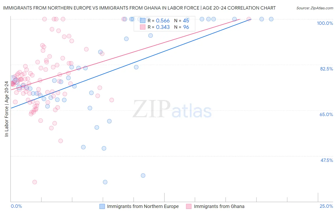 Immigrants from Northern Europe vs Immigrants from Ghana In Labor Force | Age 20-24