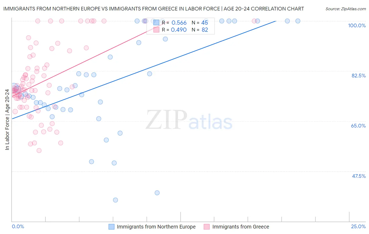 Immigrants from Northern Europe vs Immigrants from Greece In Labor Force | Age 20-24