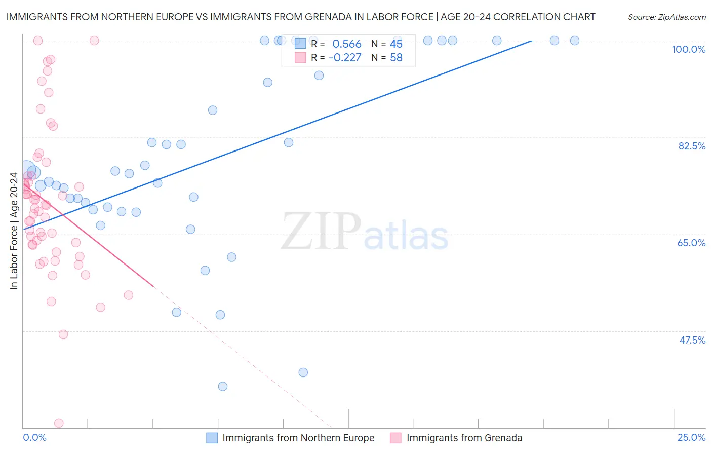 Immigrants from Northern Europe vs Immigrants from Grenada In Labor Force | Age 20-24