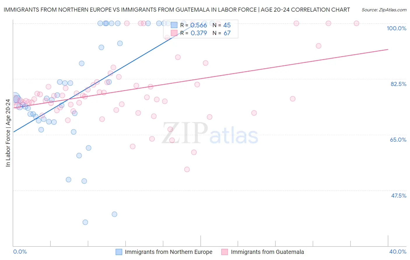 Immigrants from Northern Europe vs Immigrants from Guatemala In Labor Force | Age 20-24
